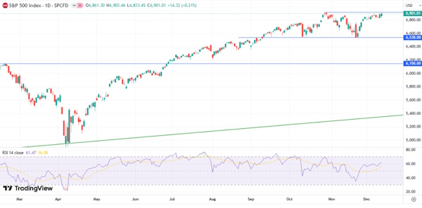 «Голубиные» действия и риторика ФРС повышают настрой инвесторов на «новогоднее ралли»
